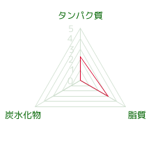 身欠きにしん 100g ﾆｼﾝ のカロリー 栄養 ダイエット