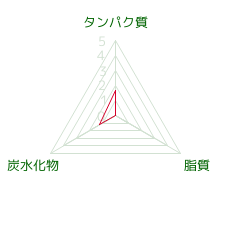 PFCバランス