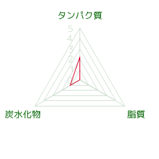 山菜水煮 100g ﾔﾏﾅﾐｽﾞﾆ のカロリー 栄養 ダイエット