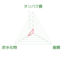 PFCバランス