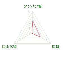 PFCバランス