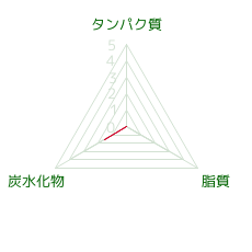 角砂糖 100g ｶｸｻﾞﾄｳ のカロリー 栄養 ダイエット